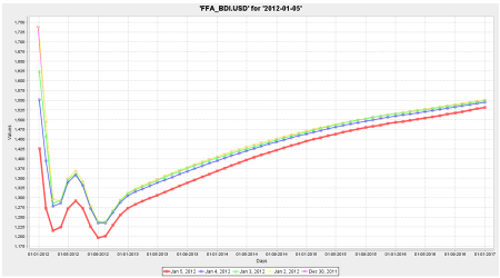 FFA BDI Forward Curve